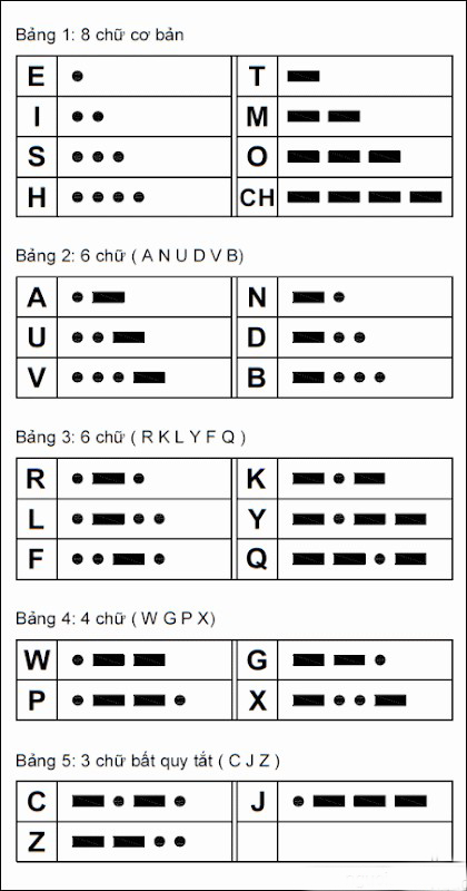 Bảng mã Morse tham khảo 2